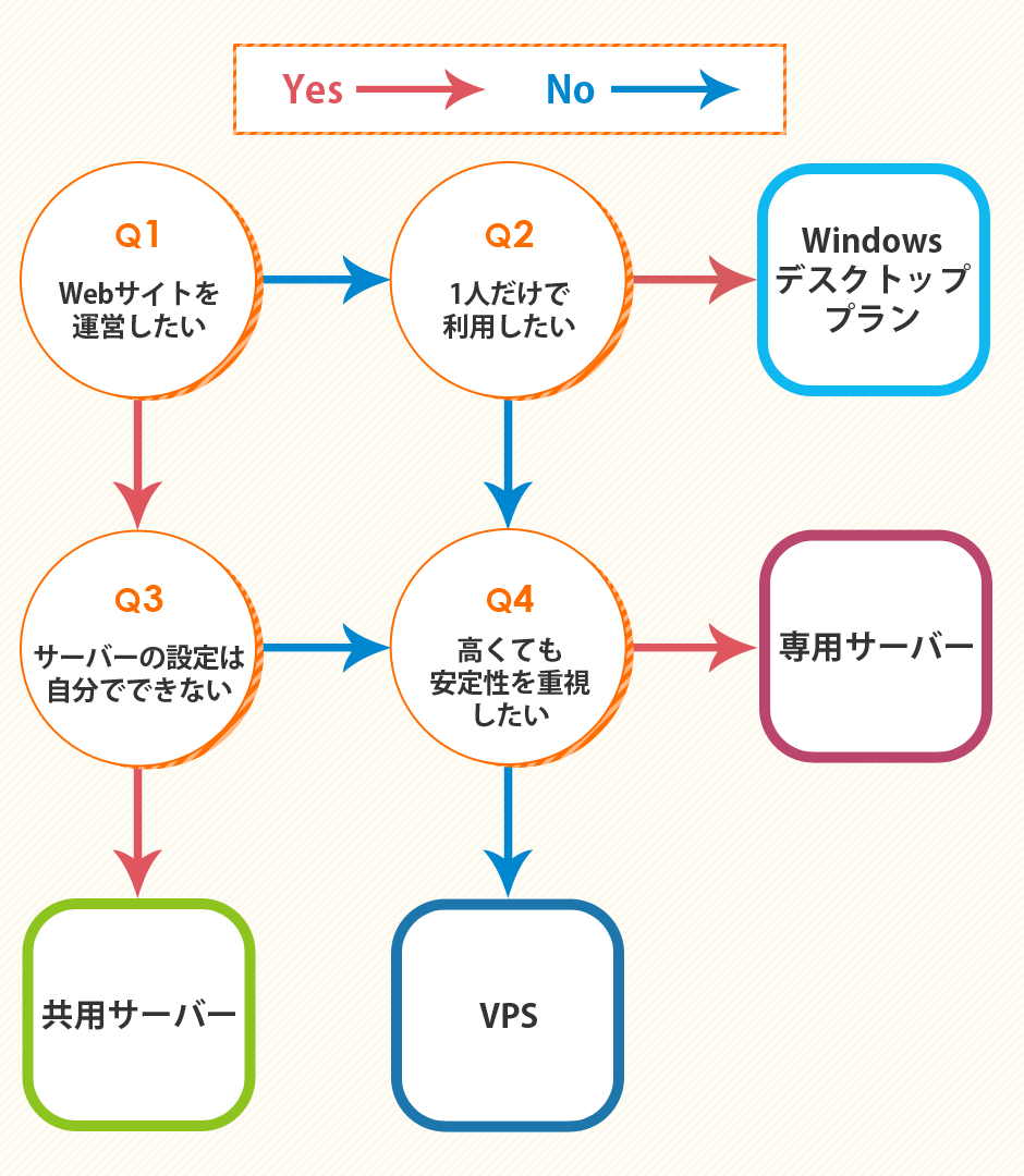 フローチャート