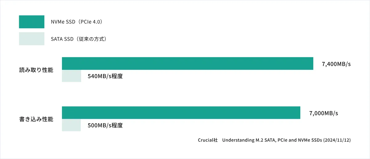 NVMe SSDとSATA SSDの読み取り・書き込み性能比較グラフ