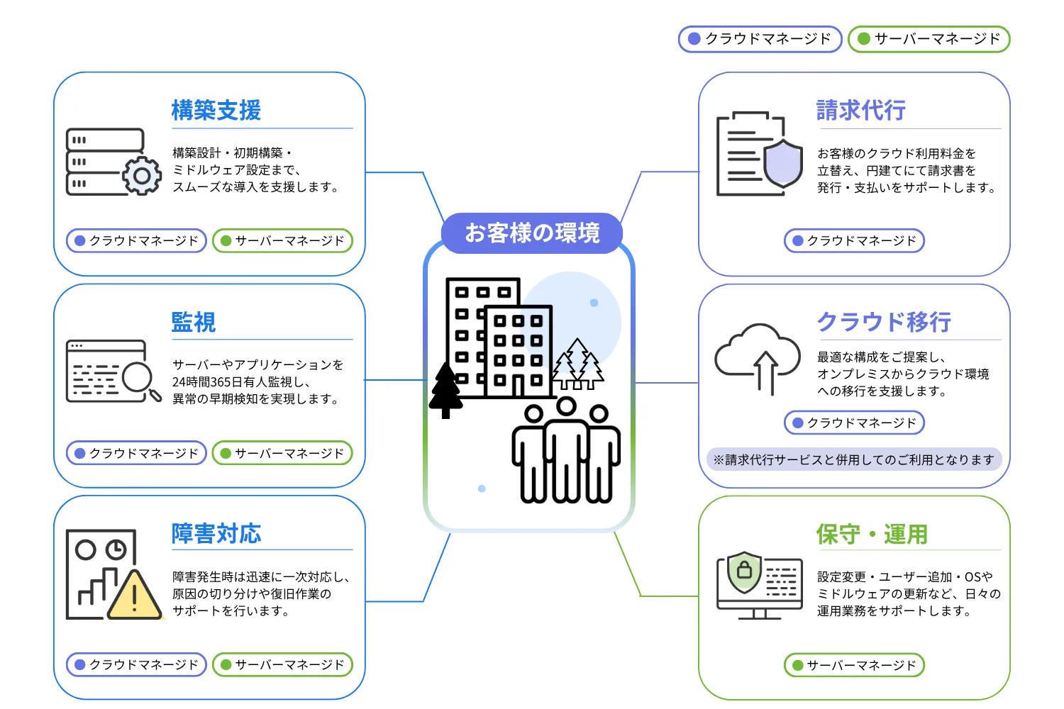 マネージドサービス図解