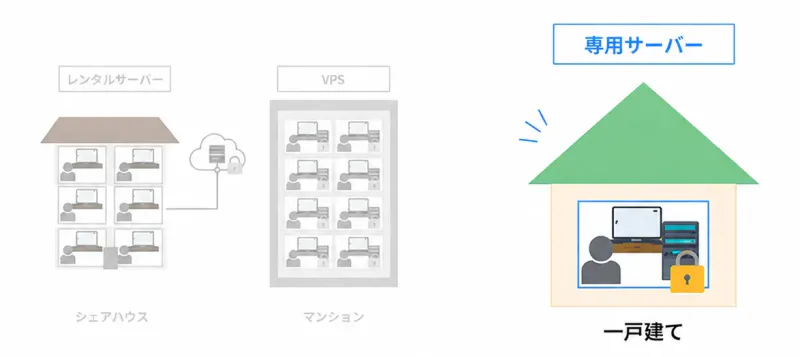 VPS、レンタルサーバー、専用サーバーの比較イラスト