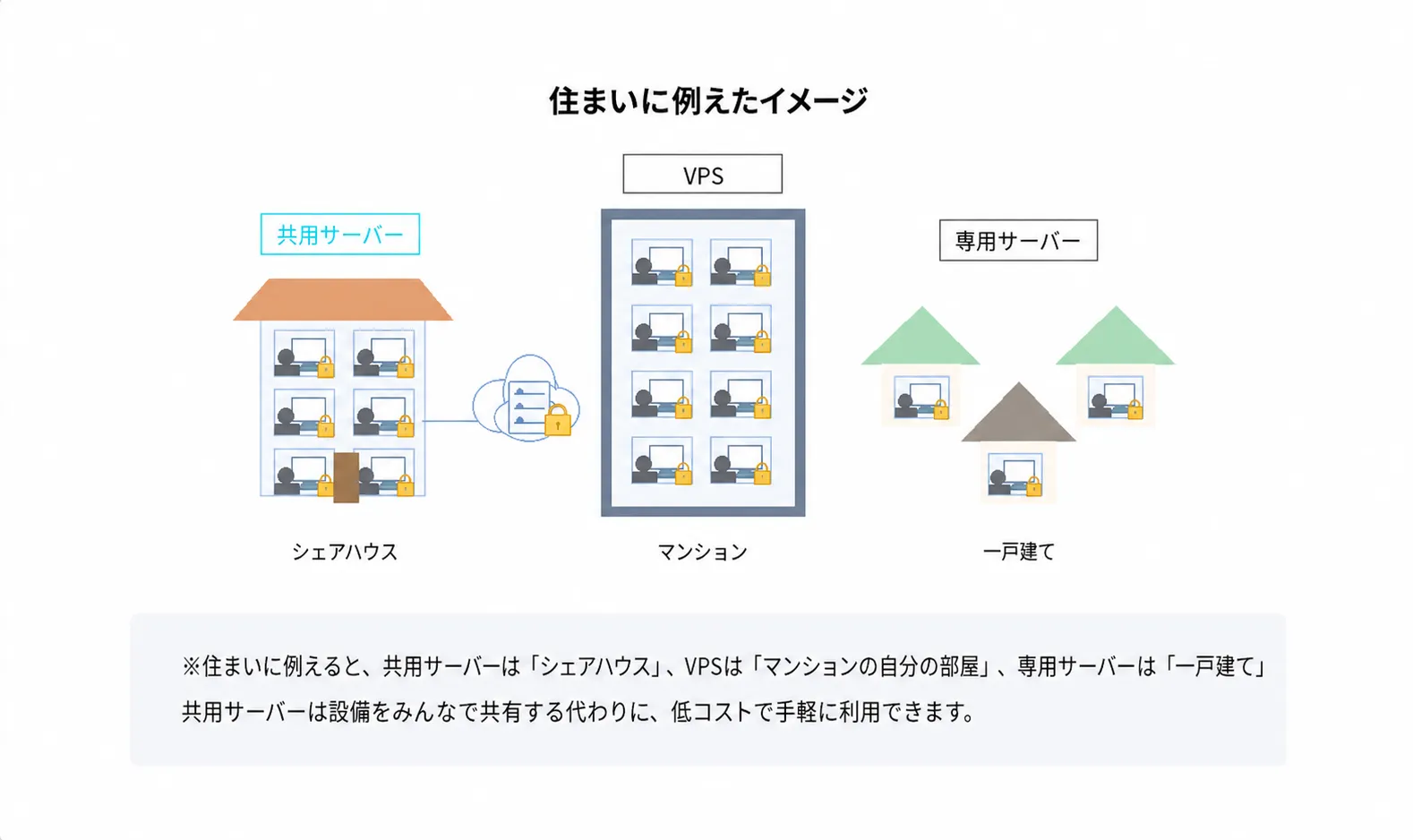 VPS、レンタルサーバー、専用サーバーの比較イラスト