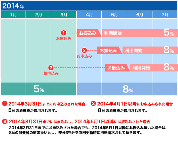 新規ご契約の場合のイメージ