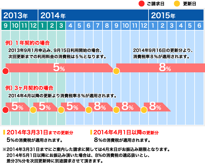 サービス更新の場合のイメージ