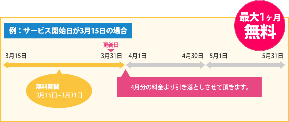 クレジットカード例｜最大1か月無料