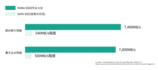 NVMe SSDとSATA SSDの読み書き性能を比較した棒グラフ